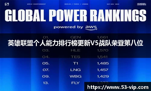 英雄联盟个人能力排行榜更新V5战队荣登第八位