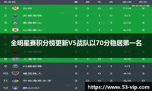 全明星赛积分榜更新V5战队以70分稳居第一名